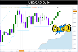 Usdcad 4 Hour Chart Technical Analysis Ichimoku Cloud Forex