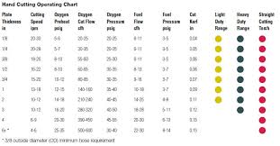 Oxy Fuel Cutting Information