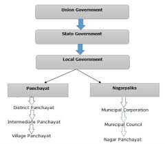 Local Government In India Flowchart Bedowntowndaytona Com