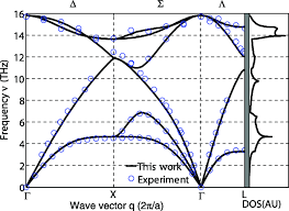 Calculated Phonon Dispersion Relation For Bulk Silicon Compared To Download Scientific Diagram
