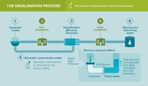 Today, coastal desalination plants send fresh water inland. Water Desalination In Israel