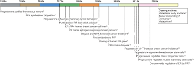 There were over 2 million new cases in 2018. 90 Years Of Progesterone Progesterone And Progesterone Receptors In Breast Cancer Past Present Future In Journal Of Molecular Endocrinology Volume 65 Issue 1 2020