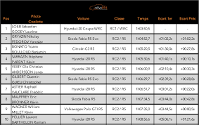 Découvrez le classement et les scores en live : Int Loeb Le Plus Habile Sous Les Eaux Rallye054