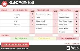 The glasgow coma scale provides a practical method for assessment of impairment of conscious level in response to defined stimuli. Glasgow Coma Scale Neuros Medical Social Network