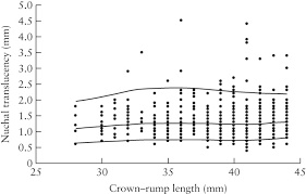 is nuchal translucency a useful aneuploidy marker in fetuses