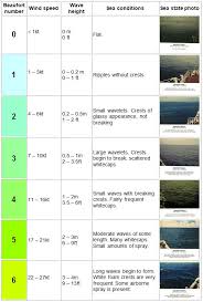 Sea State And Swell Metservice Blog