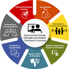 The hyflex (hybrid flexible) course format is designed to accommodate individual students' preferences. Instructional Design Principles For Remote Teaching And Learning Friday Institute For Educational Innovation
