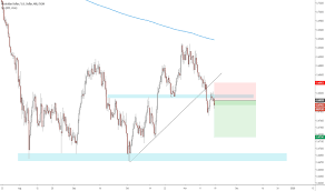 Trader Technician Trading Ideas Charts Tradingview