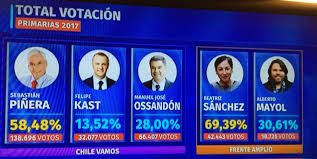Es por esto que cnn chile ha preparado una programación especial para los cruces de las cartas a la moneda. Resultados Parciales Con 431 452 Votos Escrutados Fortin Mapocho