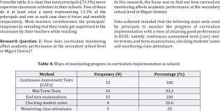 This website uses cookies to ensure you get the best experience on our website. Frequency Of Classroom Supervision By Principals Download Table
