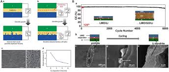 Your typical cylindrical 18650 cell, which is the common form cathode materials in lithium ion vary greatly, but they are generally layered lithium transition metal. Frontiers Batteries Safety Recent Progress And Current Challenges Energy Research