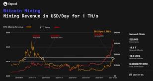 When calculating bitcoin mining profitability, there are a lot of things you need to take into account. Bitcoin Mining Profitability Jumped Several Times New Day Crypto