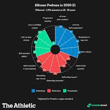 31 records for virginia alanis. Alfonso Pedraza The Former Leeds Winger Flying As A Left Back Under Emery At Villarreal The Athletic