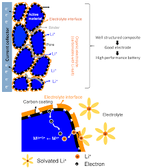 Lithium ion batteries are typically based on intercalation / deintercallation compounds, where lithium ions provided by the cathode are inserted into the host lattice (anode) during charge and extracted during discharge, with a minimal structural change in the host material. Batteries Free Full Text A Review Carbon Additives In Limnpo4 And Licoo2 Based Cathode Composites For Lithium Ion Batteries Html
