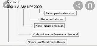 Misalnya, bulan november tidak boleh ditulis nov. Contoh Penulisan Nomor Surat Yang Benar Adalah 2 Poin Nusagates