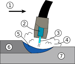 Mig Welding Or Gas Metal Arc Welding Gmaw Process