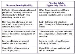 Misdiagnoses - Nonverbal Learning Disability