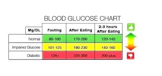 Gestational Diabetes Blood Sugar Range Chart Normal Glucose