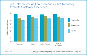 Ecommerce Research Chart Customer Feedback And Ecommerce