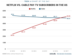 Netflix Is Now More Popular Than Cable Tv In The Us Chart Business Insider Cable Netflix Cable Tv