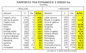 Acqua, fruttosio, olio di palma, oli. Sale E Sodio Sorprese Tra I Cibi A Rischio Eliminarli Ridurli O Modificarli
