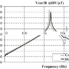 Smoke level detector with alarm. Induction Sensor Transfer Function For Continuous And Discontinuous Download Scientific Diagram