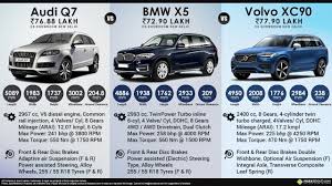 Volvo introduces its first suv made under chinese ownership: Audi Q7 Vs Bmw X5 Vs Volvo Xc90
