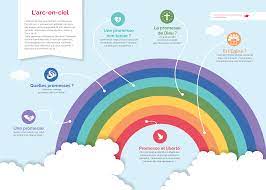 Les adjectifs de couleur simple s'accordent en genre et en nombre au nom auquel ils se rapportent. Jeu De L Arc En Ciel Signe De L Alliance