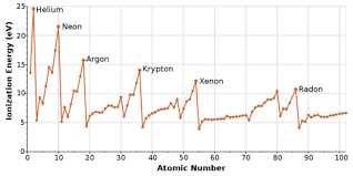 periodic trends ionization energy chemistry for non majors