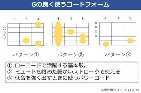 gコードの押さえ方 キレイに弾くポイントや良く使うコードフォームを解説 弾き語りすとlabo 覚える 解説 弾き語り
