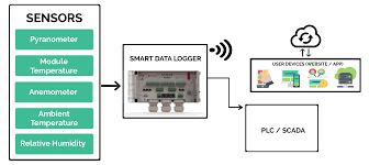 Store at the surrounding temperature. Weather Monitoring System Aeron Systems