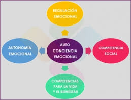 Autonomia emocional é uma competência ampla, que inclui autoestima, autoconfiança e automotivação. Ciara Molina Potencia Tus Competencias Emocionales