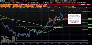 Gold Moves Toward A Cluster Of Support Around 1300