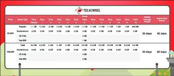 Menjual kartu perdana, vocher dan paket data indosat (im3). Zona Paket Data Telkomsel