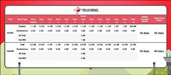 Ternyata ada caranya lho untuk beli kuota yang murah meriah. Zona Paket Data Telkomsel