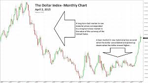 Why A Strong Dollar Is Bearish For Commodities