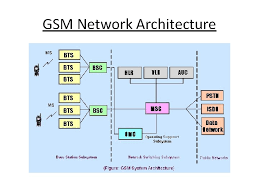 Gsm technology is introduced in. Gsm Architecture 1 Gsm Sub Systems Gsm Architecture