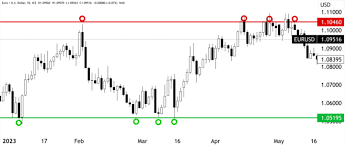 Phân tích kỹ thuật cho giao dịch CFD trên EUR/USD