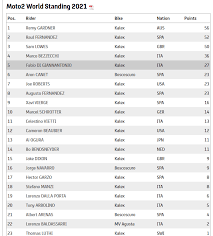 Dorna merilis jadwal motogp 2021, di mana bakal berlangsung sebanyak 21 seri. Klasemen Pembalap Moto3 Moto2 Dan Motogp Pasca Portuguesegp 2021 Warungasep