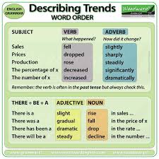Ielts Writing Task 1 Word Order Describing Trends Verb Adverb Adjective Noun Ielts Esol Ielts Writing Academic Ielts Writing Ielts Writing Task1