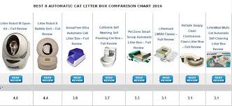 best automatic cat litter box reviews from highest rated