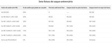 É a relação direta sobre a porcentagem. Conheca As Vantagens E Desvantagens Do Saque Aniversario Do Fgts O Imparcial