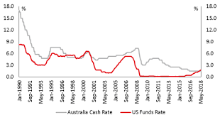 what does rising us interest rate mean for the australian