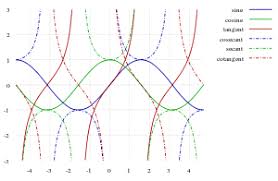 Trigonometric Functions Wikipedia