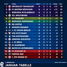 Alle spiele und live ergebnisse des 2. Die Falsche 9 A Twitter Mit Der Partie Wobscf Ist Der Fussball Januar 2021 Ist Geschichte Eintracht Frankfurt Ist Das Beste Team Des Monats Mainz 05 Das Schlechteste Das Ist Die Januar Tabelle Der