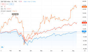 Both bitcoin and the stock markets have performed equally after the corona dump. Bitcoin Vs Stocks Comparing Price Movements And Traits