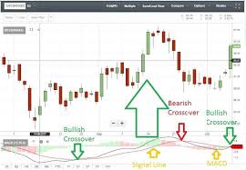 Over 150 Stocks Are Poised To Rally Soon Macd Charts