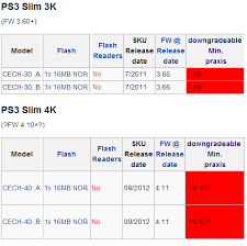 downgradable ps3 models base firmware with minverchk