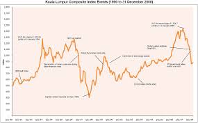 Latest Klci Chart As At 31 December 2008 Best Buy And Idea