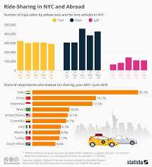 chart ride sharing in nyc and abroad statista